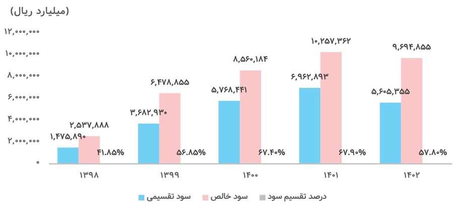  سود تقسیمی شرکت‌ها کاهش یافت