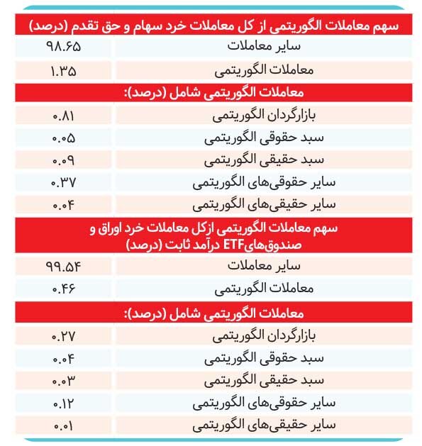 سهم الگوریتم‌ها در ریزش بازار چقدر است