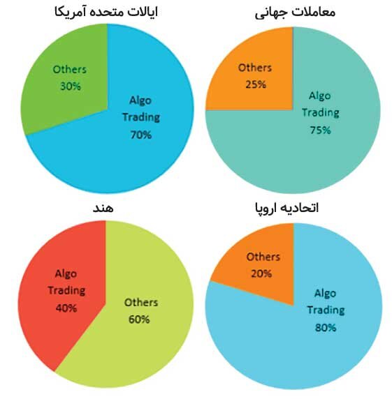 سهم الگوریتمها در ریزش بازار چقدر است