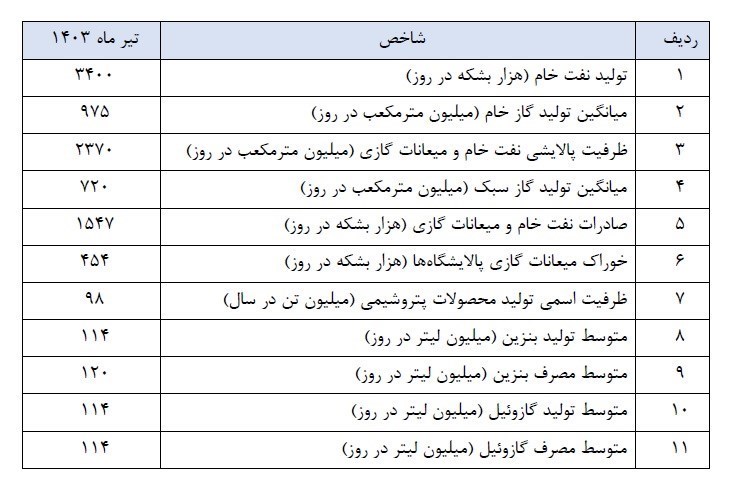  وزیر پیشنهادی نفت چه برنامه‌هایی دارد؟ + جدول 