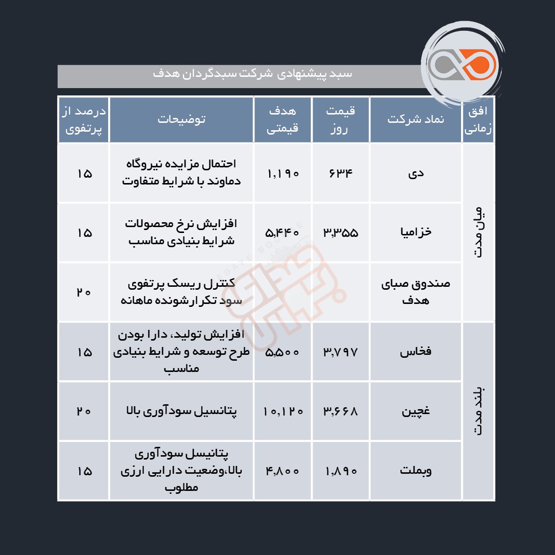 سبدهای پیشنهادی هفته چهارم مرداد ماه