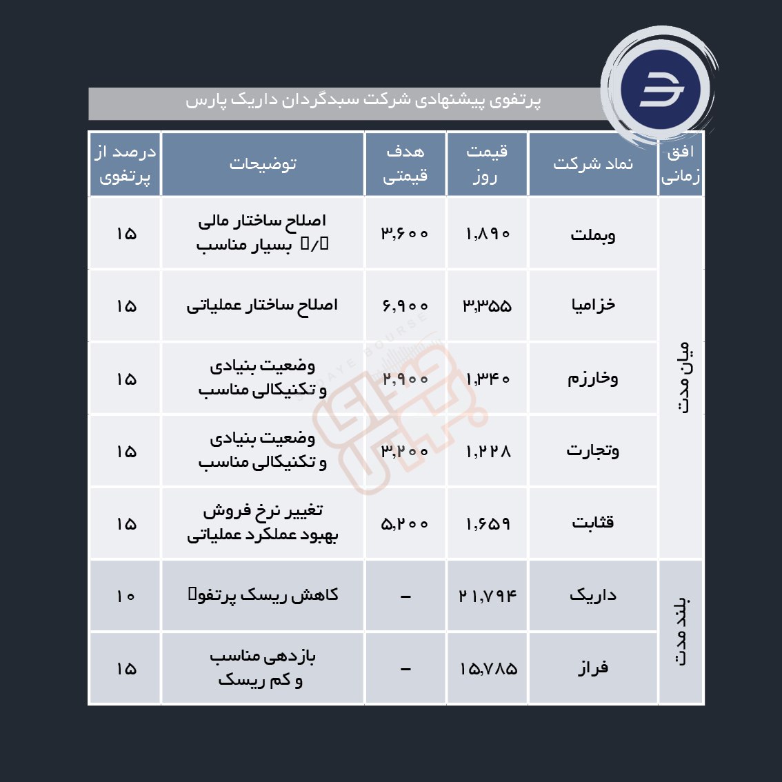 سبدهای پیشنهادی هفته چهارم مرداد ماه