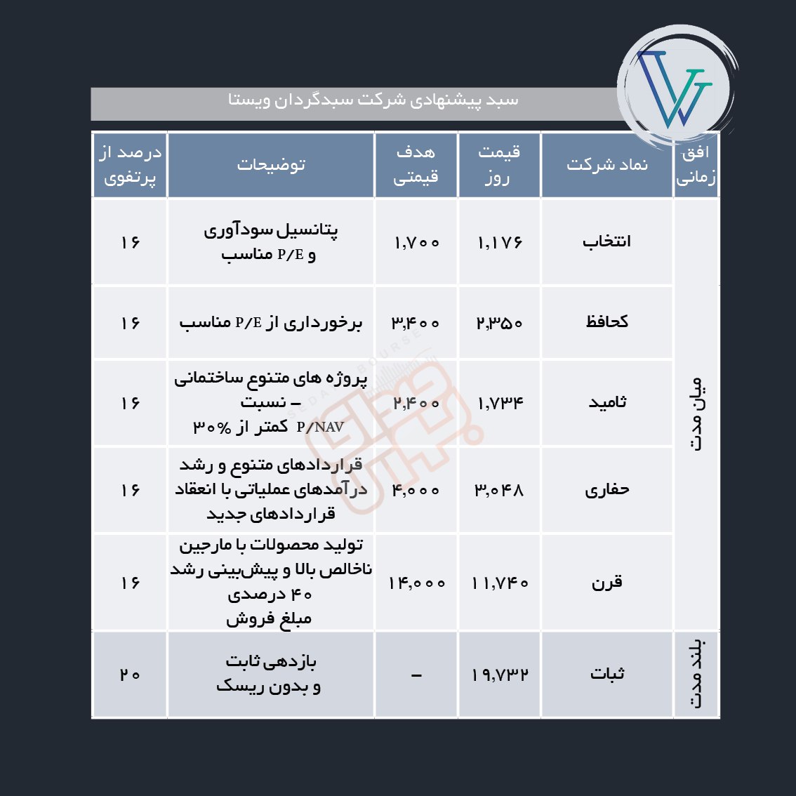 سبدهای پیشنهادی هفته چهارم مرداد ماه