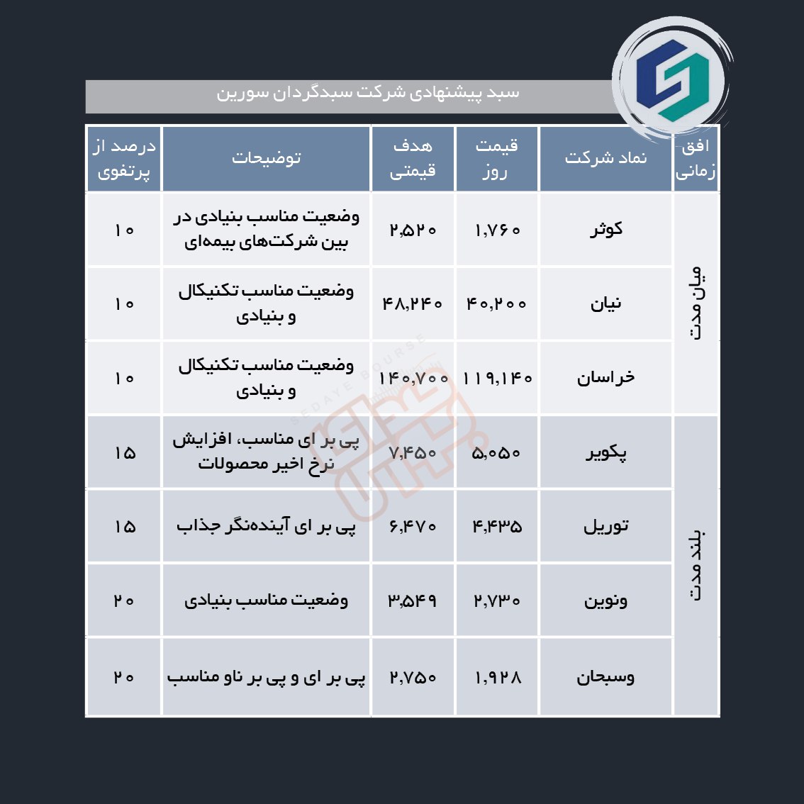 سبدهای پیشنهادی هفته چهارم مرداد ماه