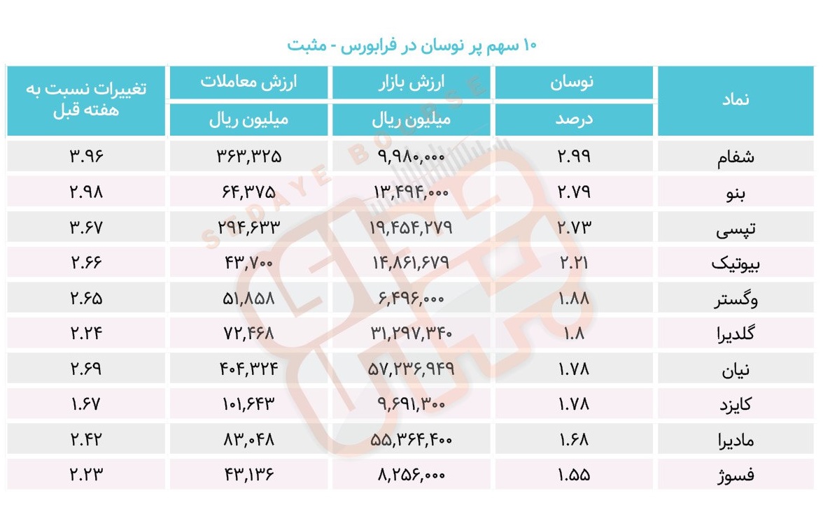 سبقت گرفتگان هفته در رالی بورس