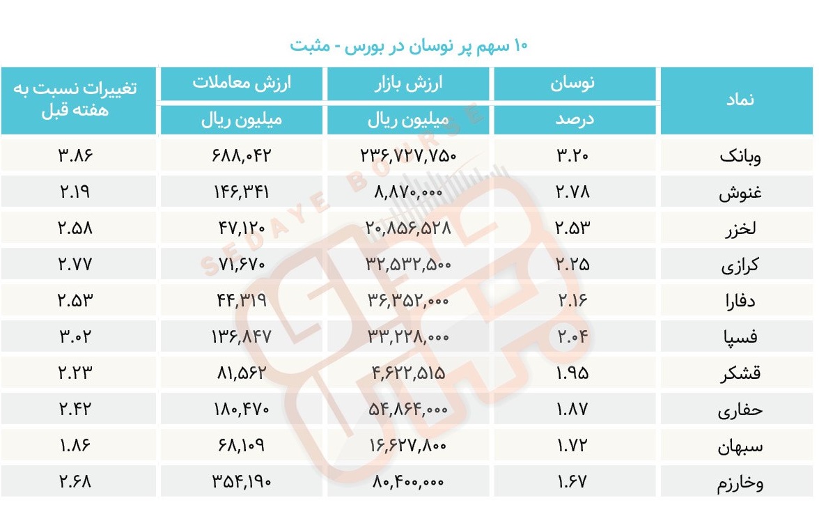 سبقت گرفتگان هفته در رالی بورس