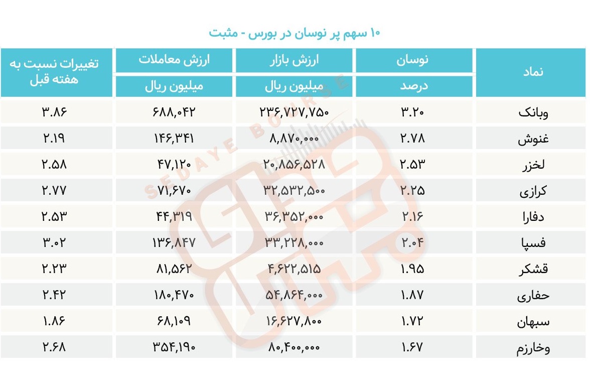 سبقت گرفتگان هفته در رالی بورس