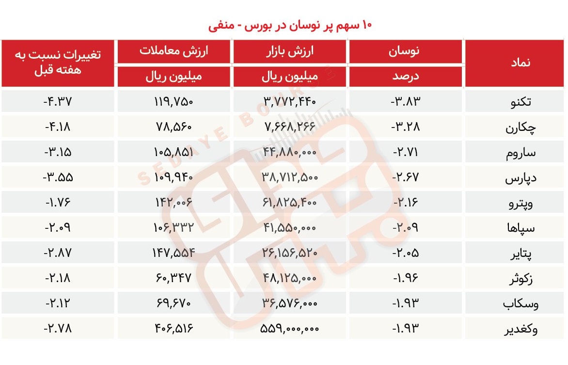 سبقت گرفتگان هفته در رالی بورس
