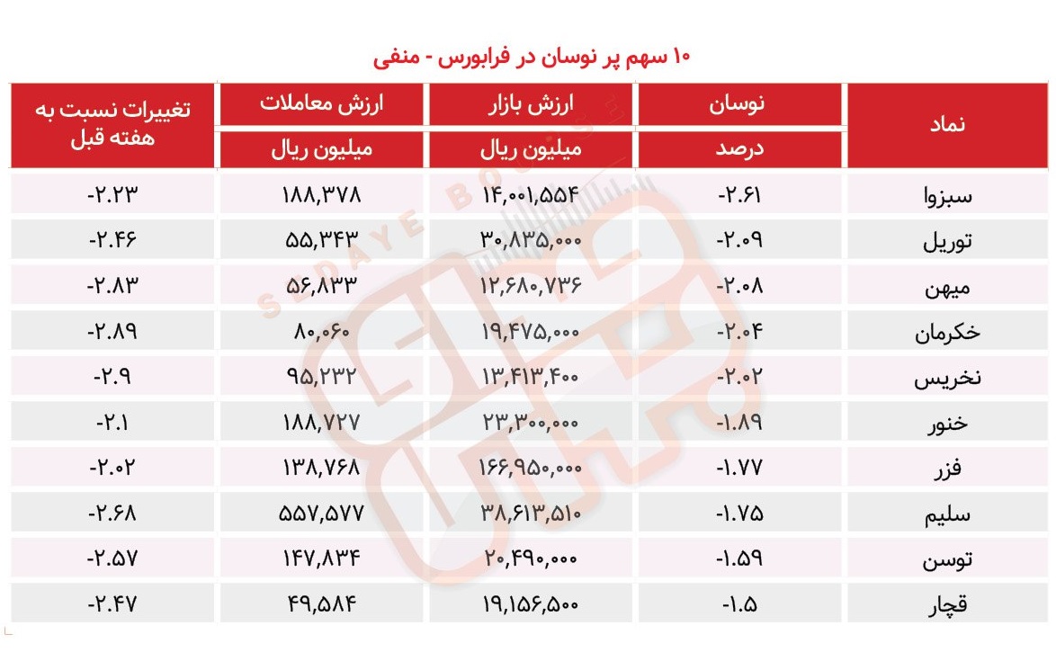 سبقت گرفتگان هفته در رالی بورس