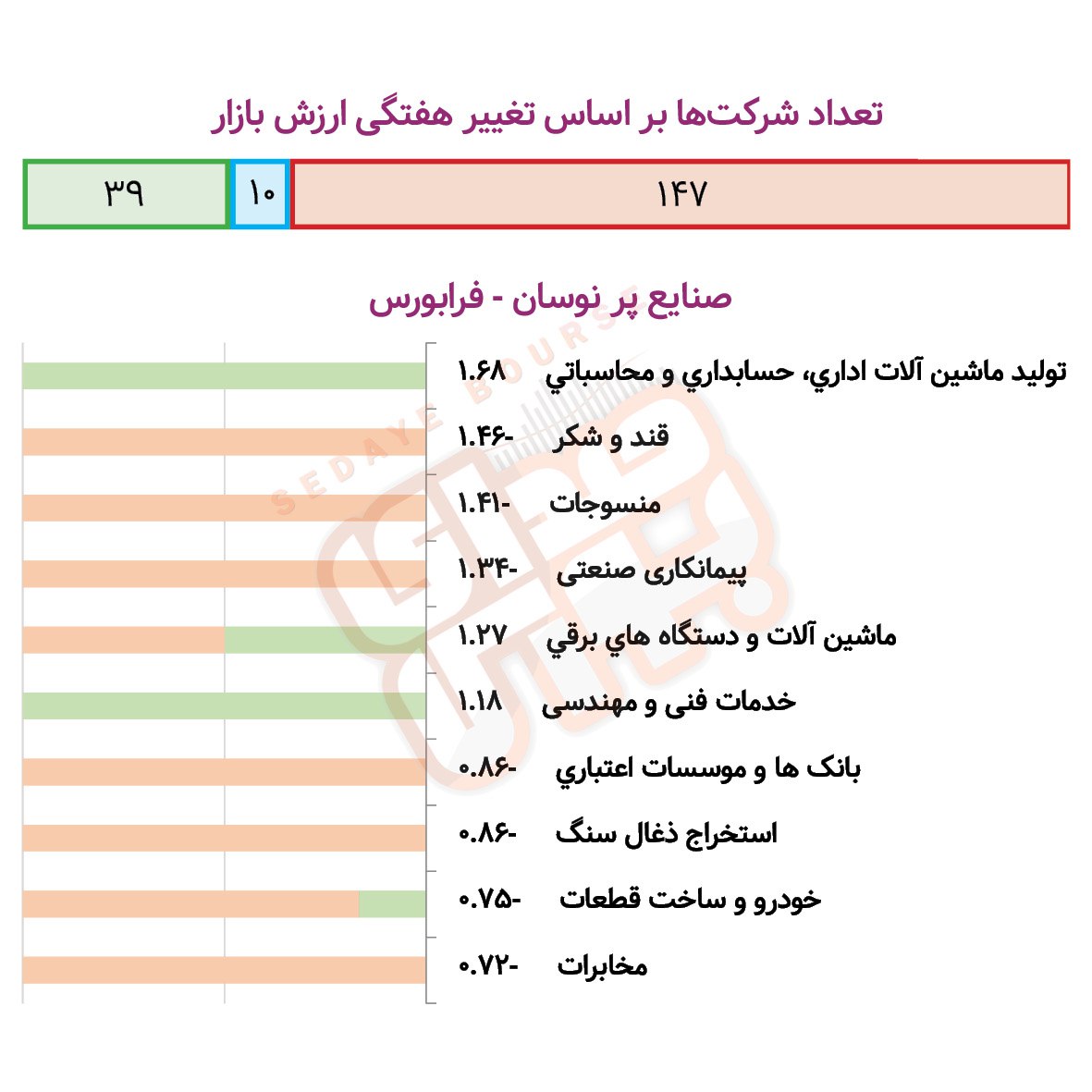 صنایع پرنوسان بورسی و فرابورسی در هفته گذشته