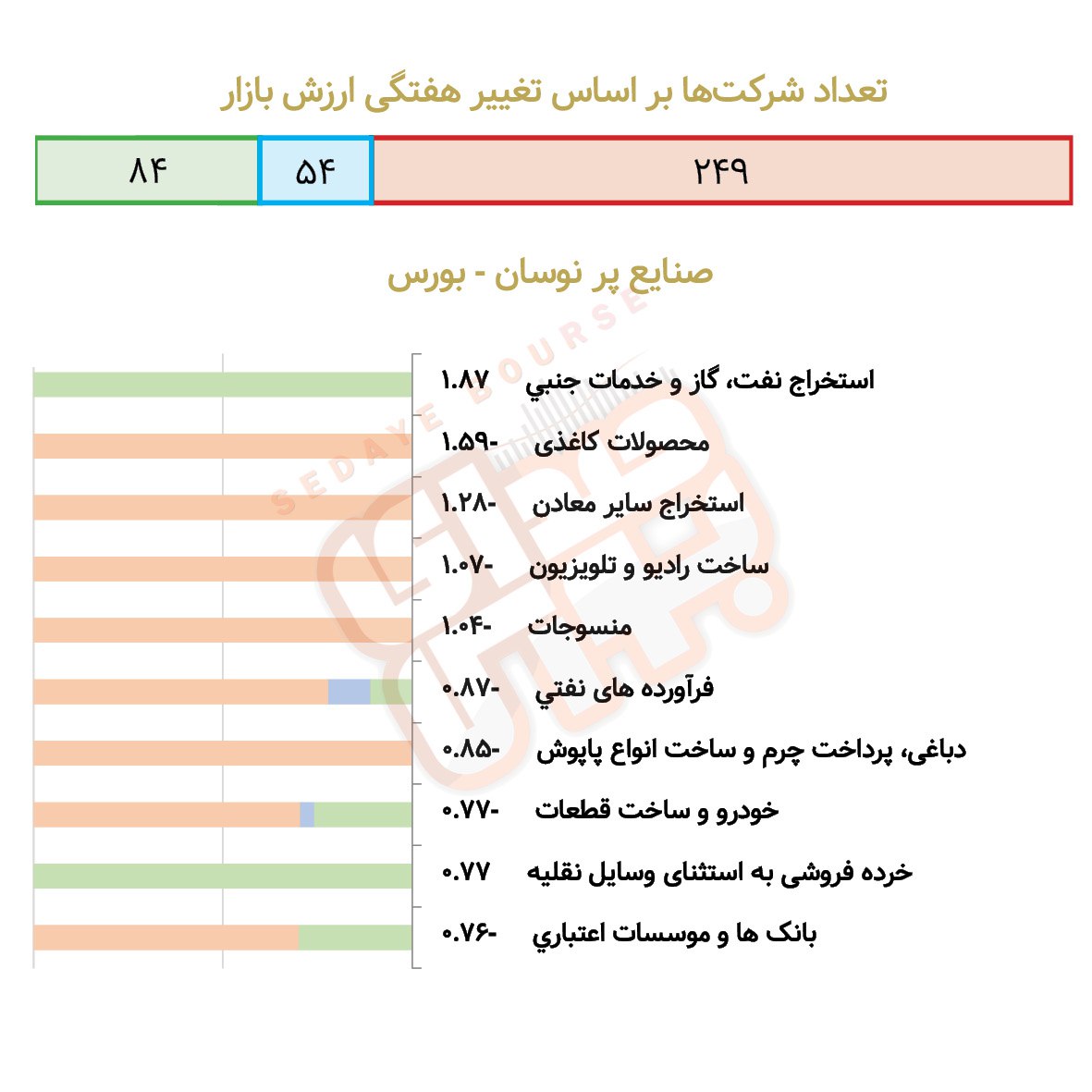 صنایع پرنوسان بورسی و فرابورسی در هفته گذشته