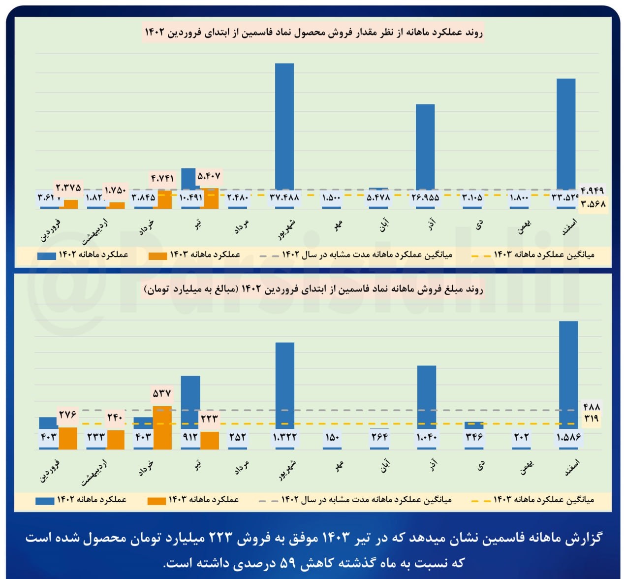 میانگین فروش ماهانه فاسمین ۵۹ درصد کمتر شد