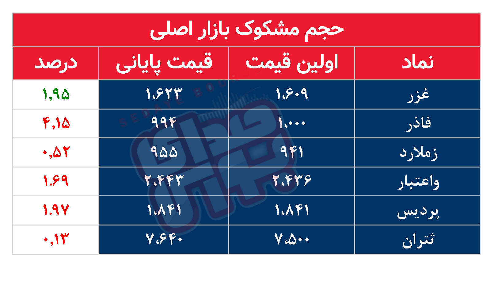 کدام نمادها امروز مشکوک بودند؟ ۲۷ مرداد ۱۴۰۳