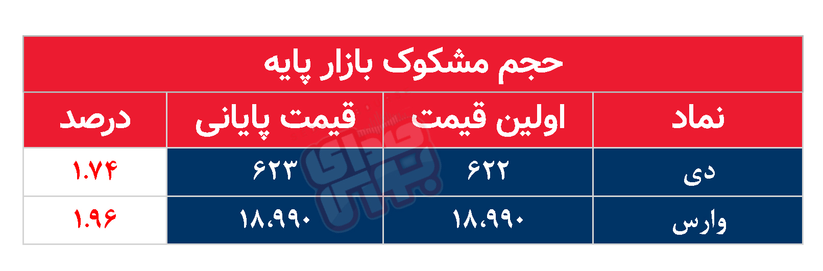 کدام نمادها امروز مشکوک بودند؟ ۲۷ مرداد ۱۴۰۳