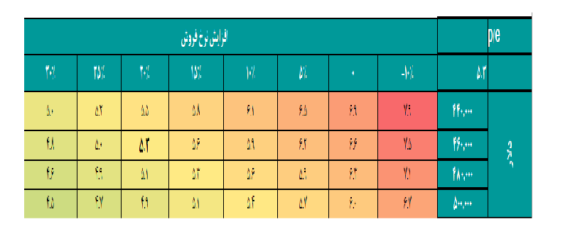 پیش بینی سود آینده کگاز چقدر است؟