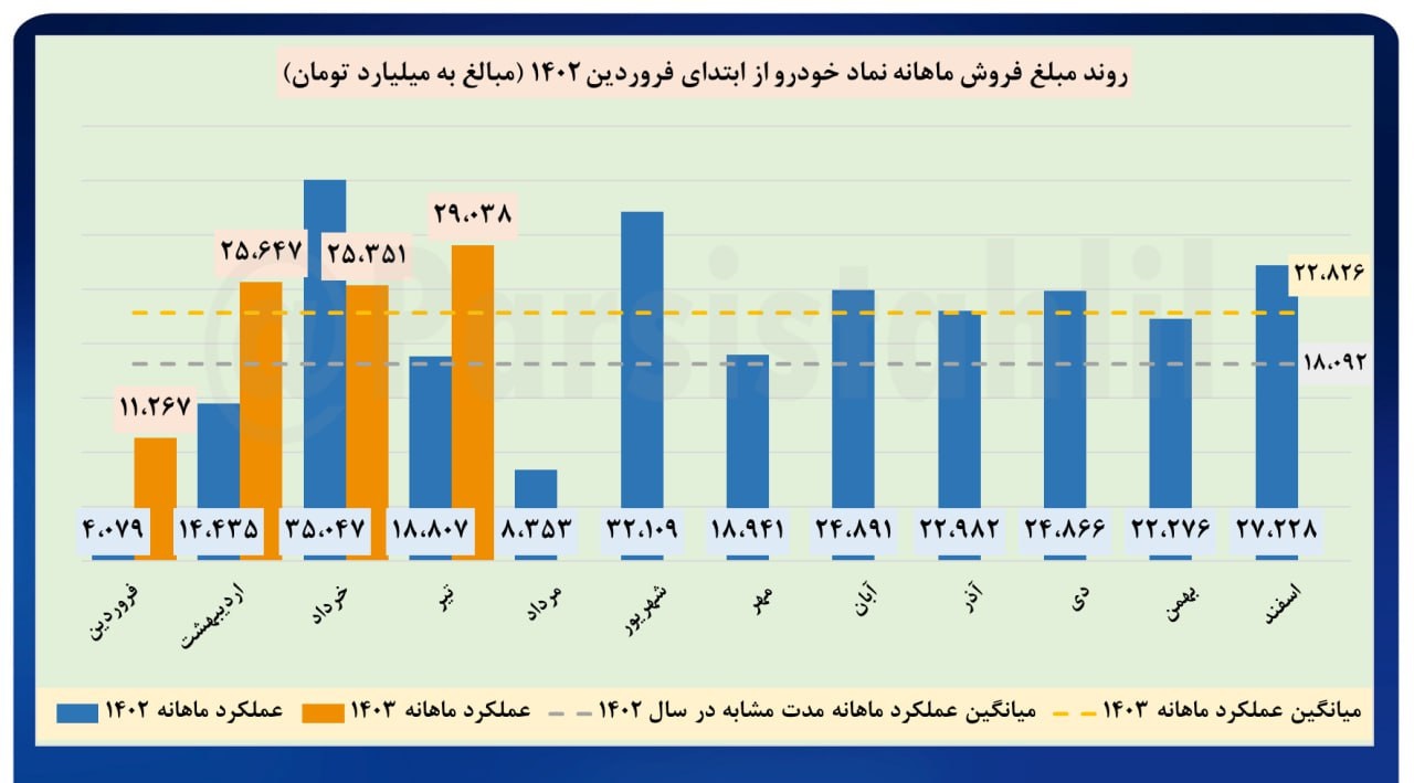 رشد ۱۵ درصدی درآمد خودرو