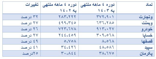 روند عملکرد مالی ۲۱۰ شرکت تولیدی بورسی