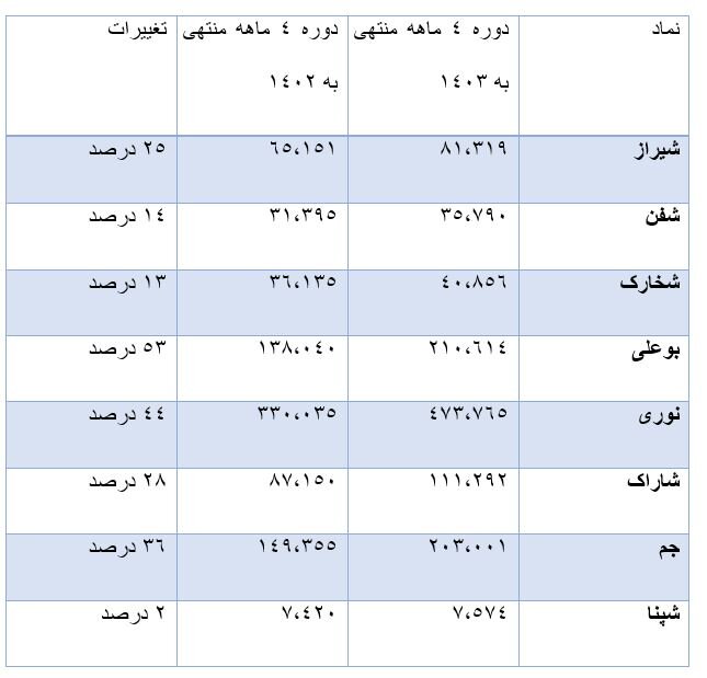 روند عملکرد مالی ۲۱۰ شرکت تولیدی بورسی