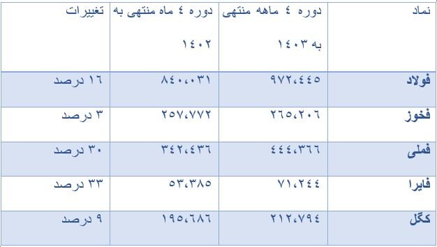 روند عملکرد مالی ۲۱۰ شرکت تولیدی بورسی