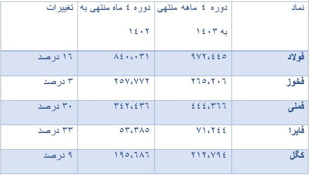 روند عملکرد مالی ۲۱۰ شرکت تولیدی بورسی