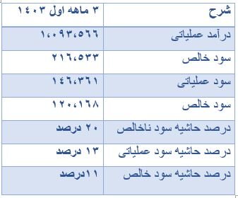 روند عملکرد مالی ۲۱۰ شرکت تولیدی بورسی