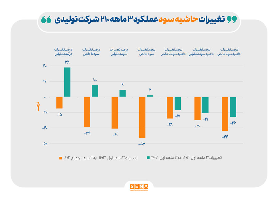 روند عملکرد مالی ۲۱۰ شرکت تولیدی بورسی