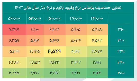 پیش بینی سود آینده شپاس چقدر شد؟