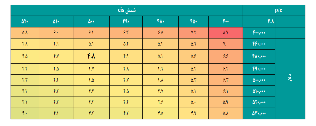 فاما را برای بلند مدت بخریم؟