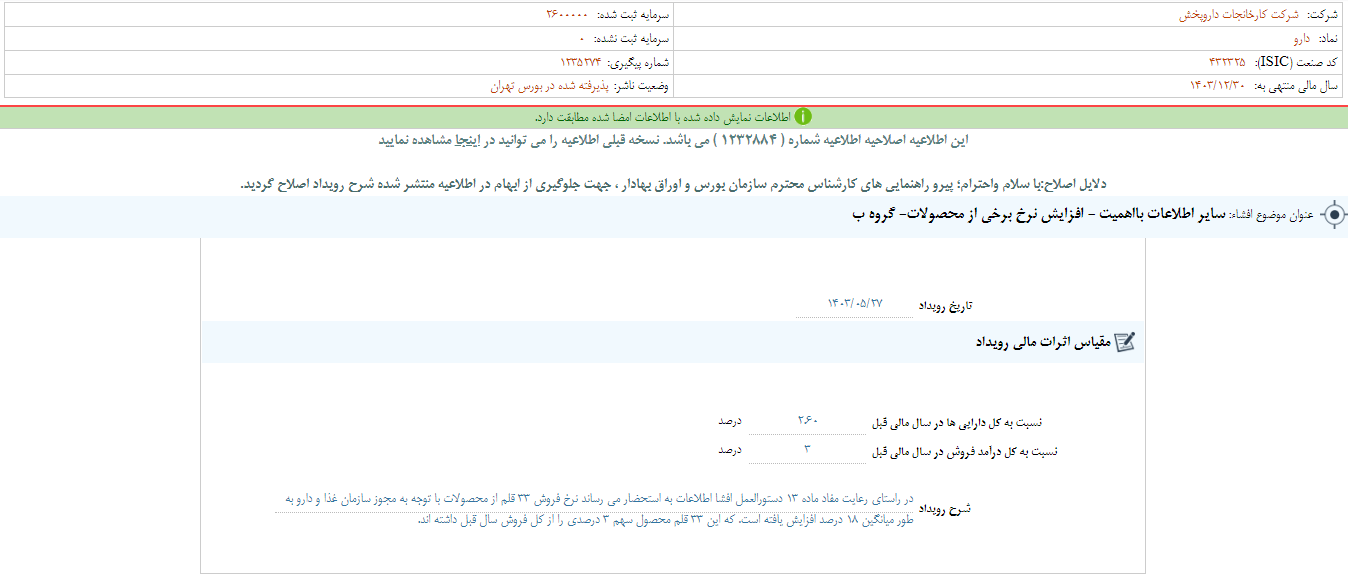 چه تعداد از محصولات دارو افزایش قیمت گرفت؟