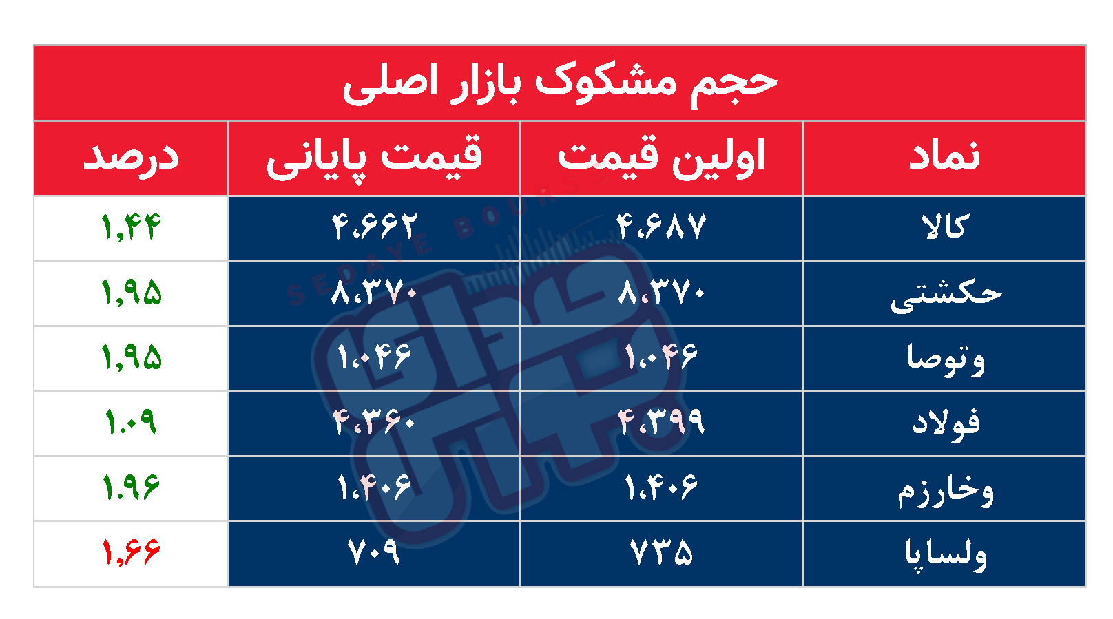 کدام نمادها امروز مشکوک بودند؟ ۲۹ مرداد ۱۴۰۳