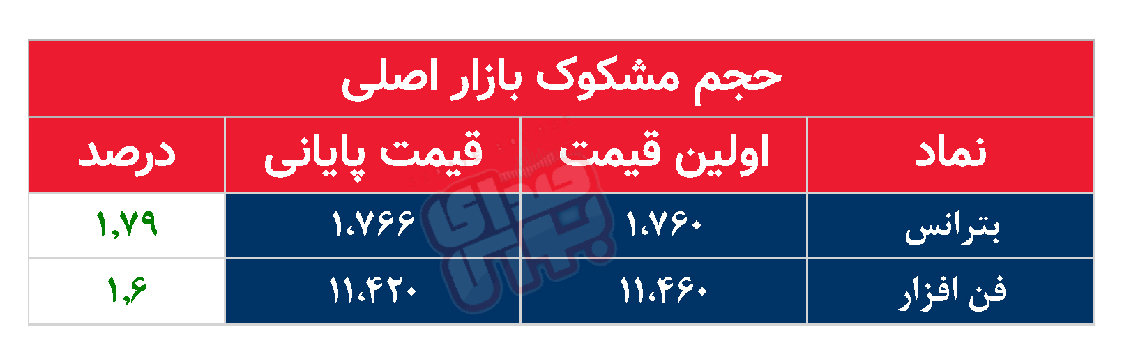 کدام نمادها امروز مشکوک بودند؟ ۳۰ مرداد ۱۴۰۳