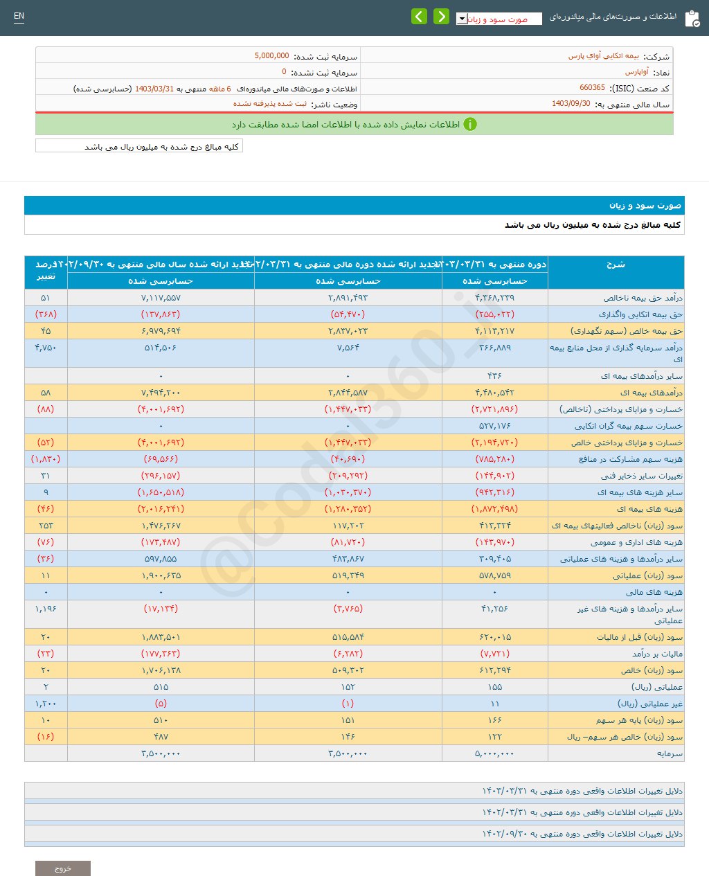 رشد عملکرد مالی آواپارس در ۶ ماه