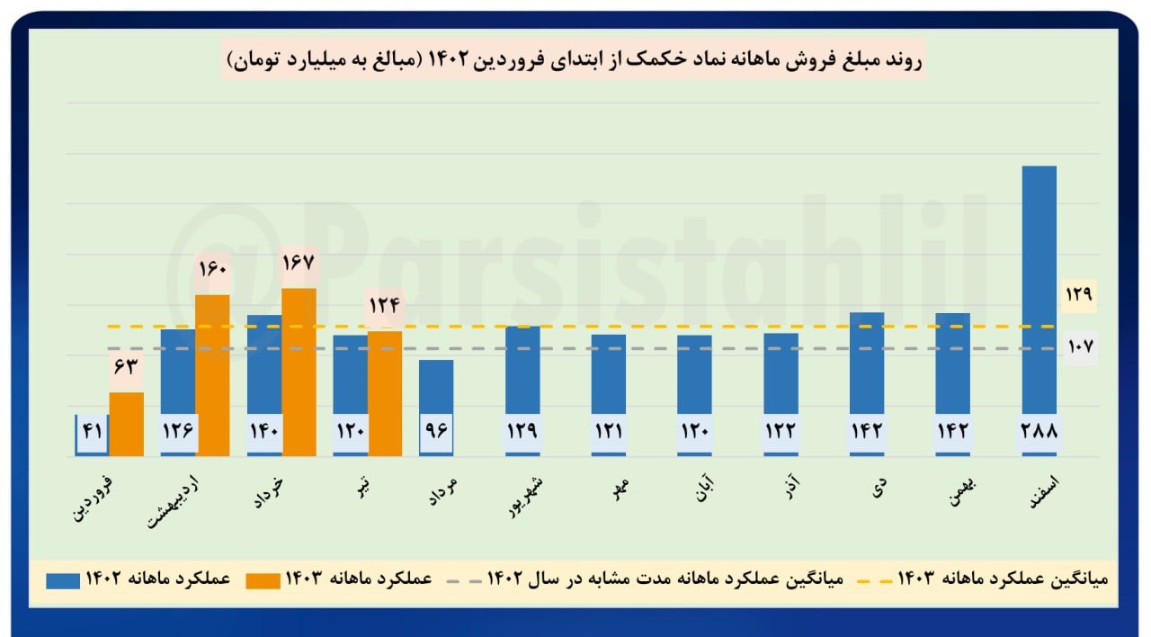 فروش خکمک چقدر شد؟ – صدای بورس