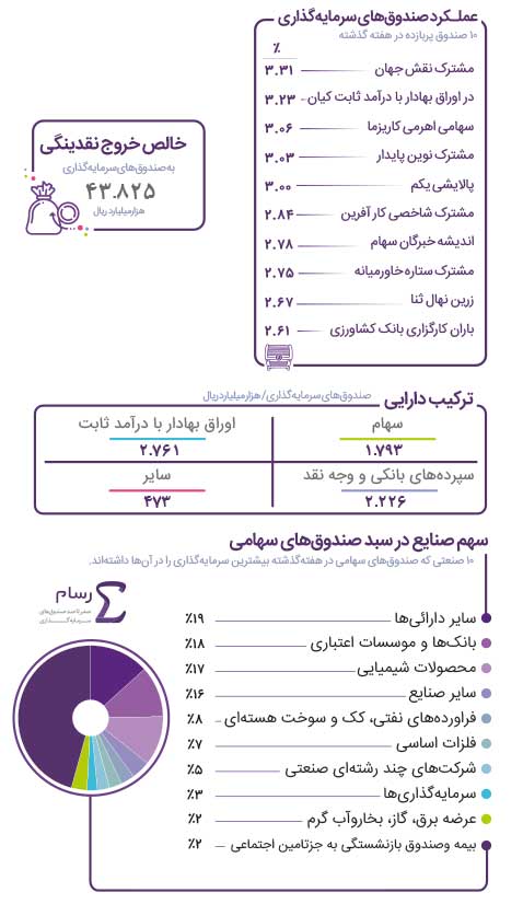 کارنامه صندوق های سرمایه گذاری در هفته گذشته