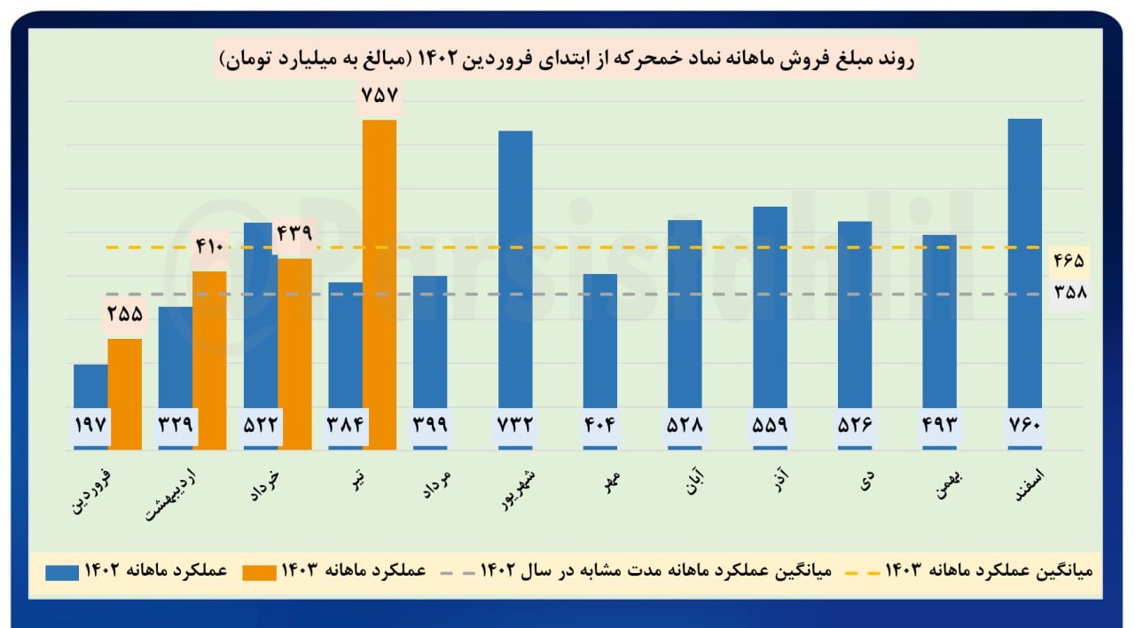 خمحرکه رشد ۷۲ درصدی درآمد را تجربه کرد