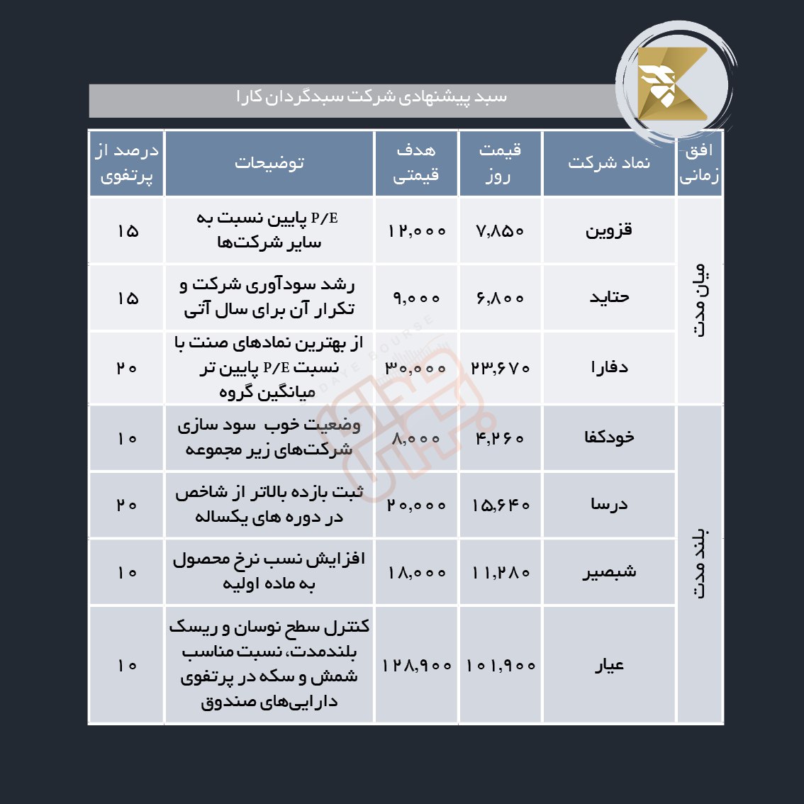 سبدهای پیشنهادی هفته اول شهریور ماه