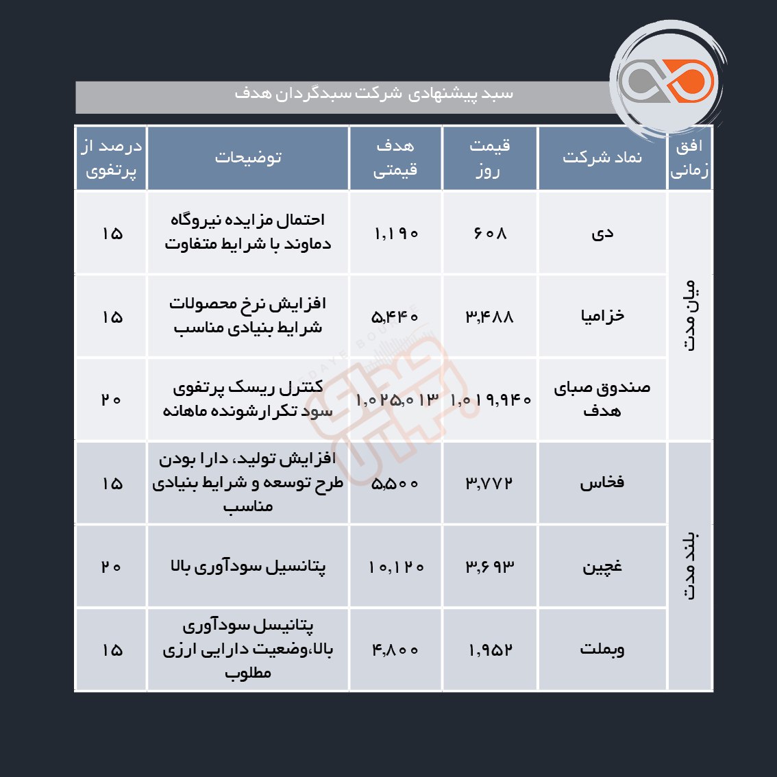 سبدهای پیشنهادی هفته اول شهریور ماه