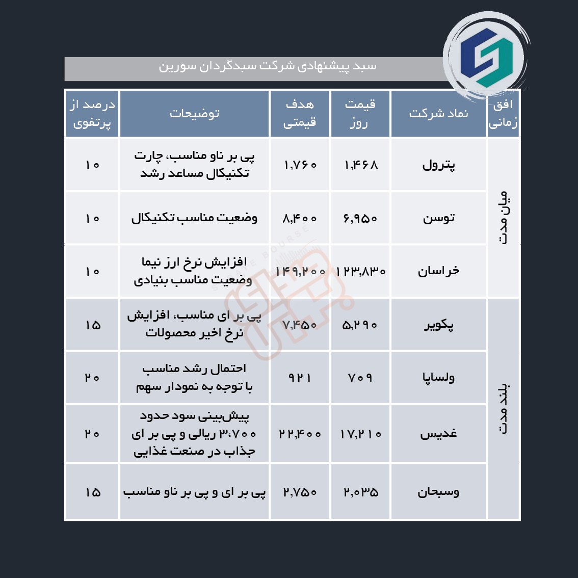 سبدهای پیشنهادی هفته اول شهریور ماه