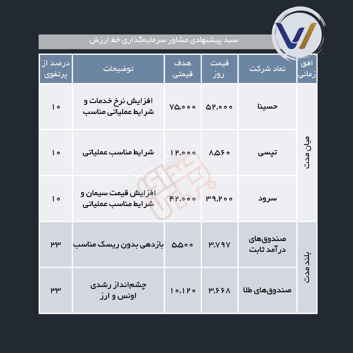 سبدهای پیشنهادی هفته اول شهریور ماه