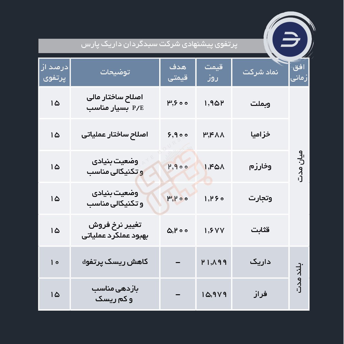 سبدهای پیشنهادی هفته اول شهریور ماه