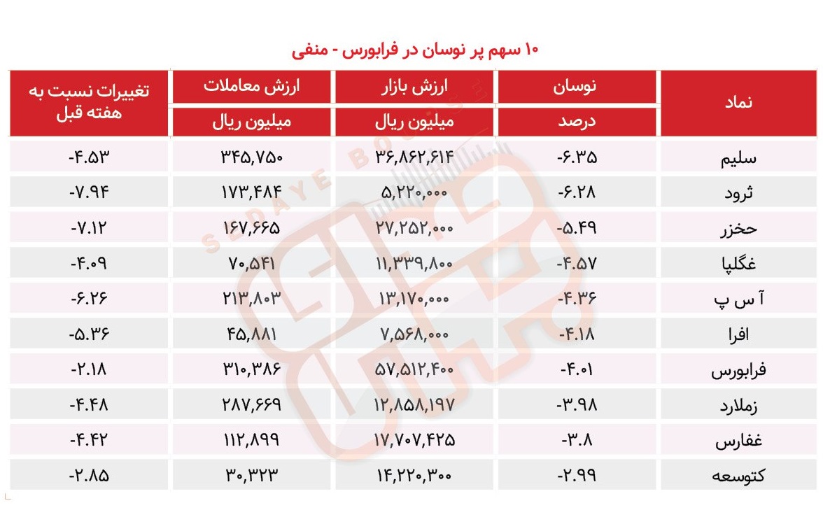 سبقت گرفتگان هفته در رالی بورس