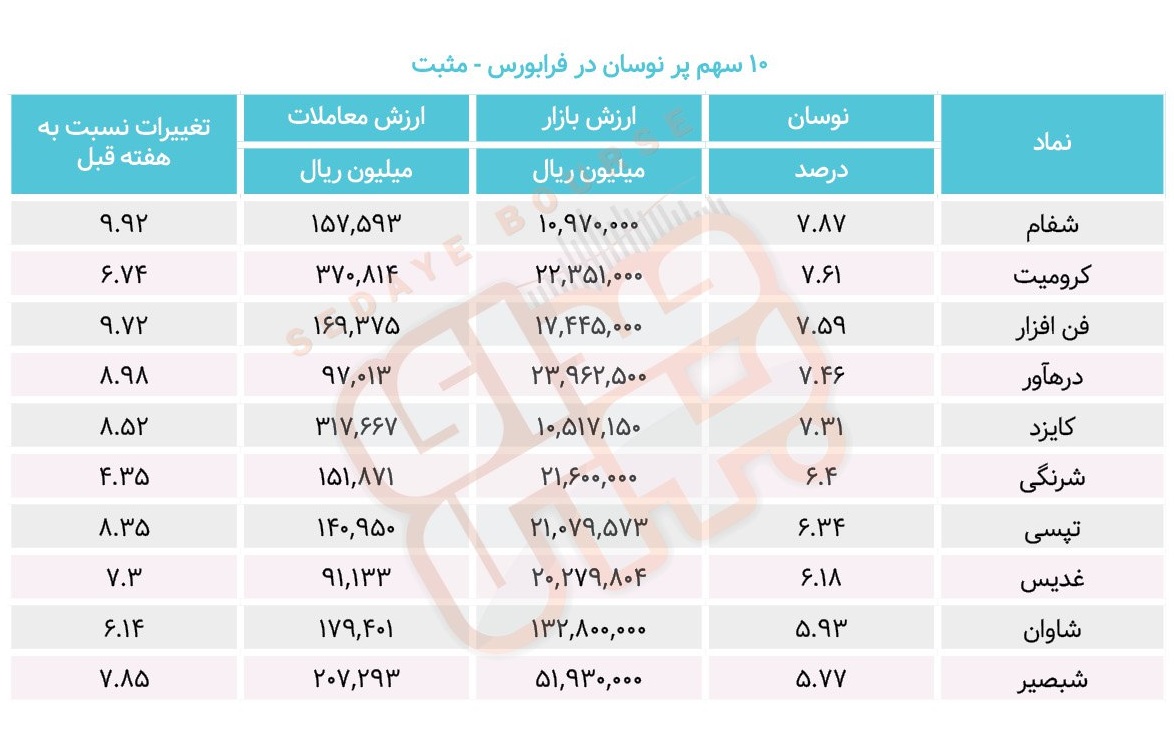 سبقت گرفتگان هفته در رالی بورس