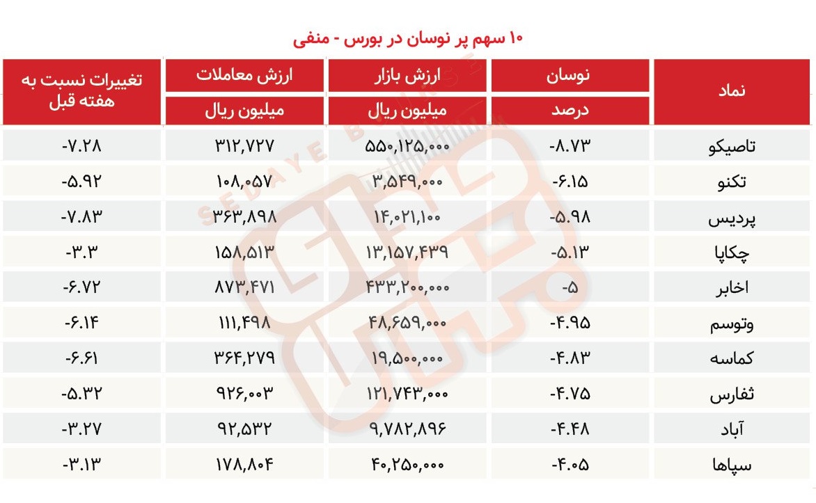 سبقت گرفتگان هفته در رالی بورس