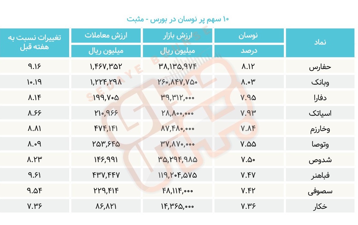 سبقت گرفتگان هفته در رالی بورس