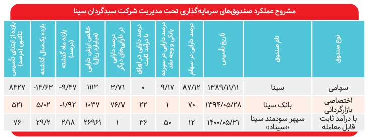 بازدهی ۲۹ درصدی «سیناد»