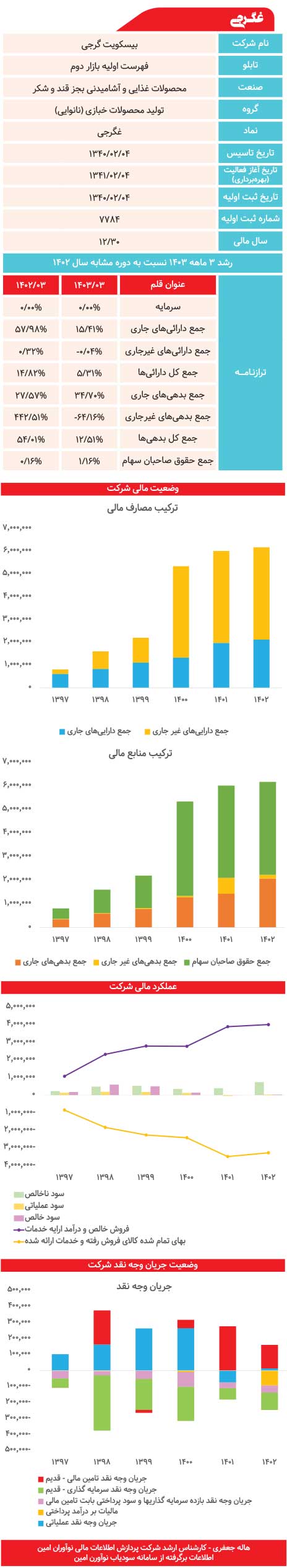 بیسکویت گرجی زیر ذره‌بین