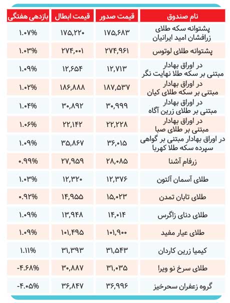 بازدهی صندوق‌ها در هفته‌ای که گذشت