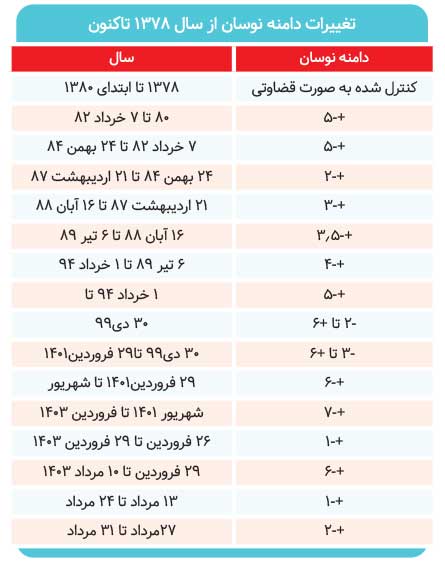 واکنش سازمان بورس به بحران‌ها چه بود؟