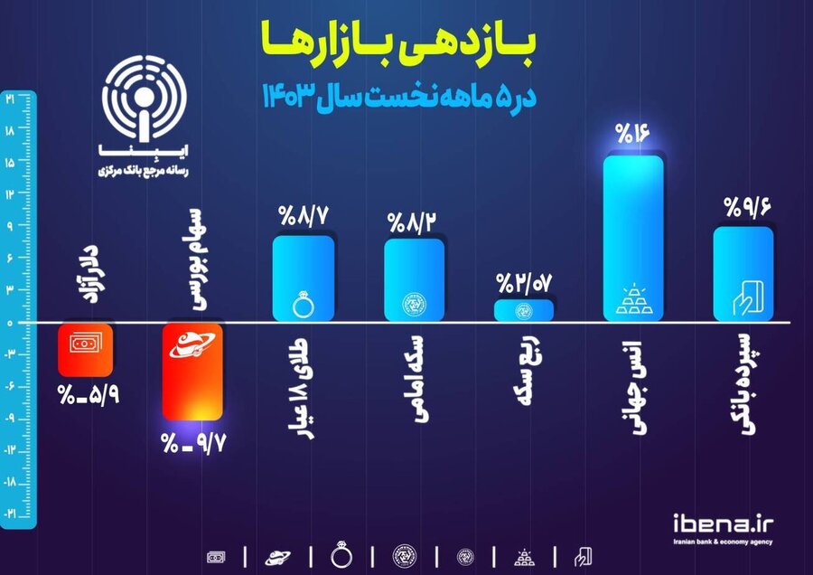 سپرده بانکی در رتبه اول سوددهی قرار گرفت