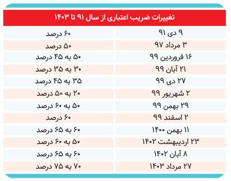 نسخه شفابخش بورس را بشناسید